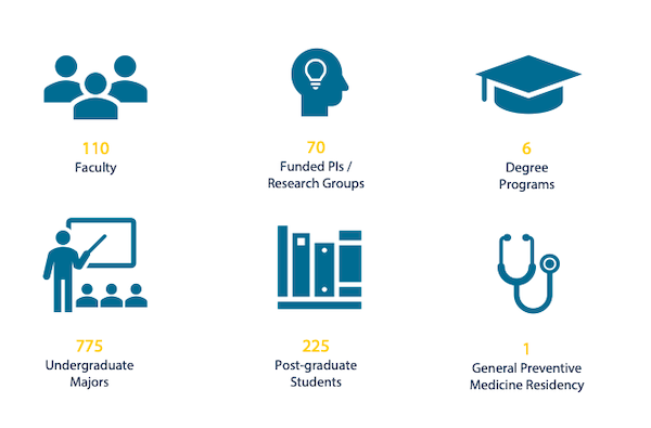 Graphic: 110 faculty, 70 funded PIs, 6 degree programs, 775 undergraduates, 225 post-graduate students, 1 general preventive medicine residency