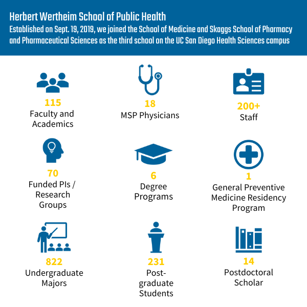 Graphic with statistics of number of faculty, staff, students, and programs